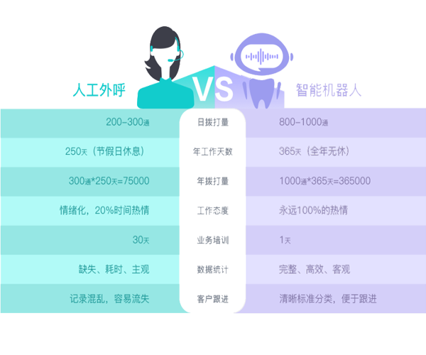 机器人外呼 VS 人工外呼